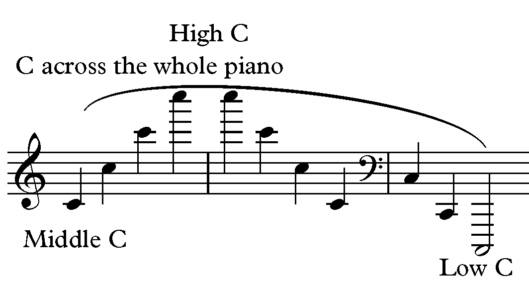 Playing the piano by ear – Lesson 1